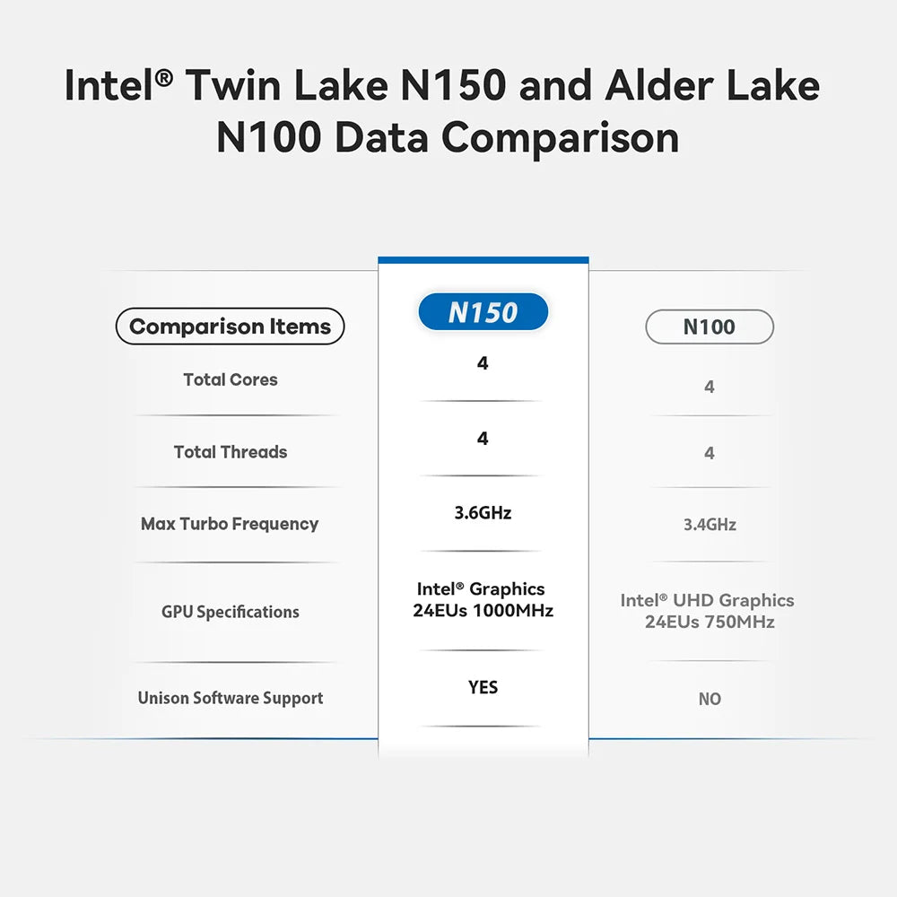 Beelink Mini S13 Intel Twin Lake N150 S12 Pro N100 16G 500G Windows 11 Mini S 11th N5095 DDR4 8GB 128GB ordinateur de bureau N95