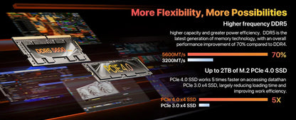 Vendre comme des petits pains chauds Mini PC, AMD Ryzen 9 7940HS (8C/16T, jusqu'à 5,1 GHz) Radeon 780M 32 Go DDR5 5600 Mhz RAM, SSD 1 To, 4K HD, BT5.2,